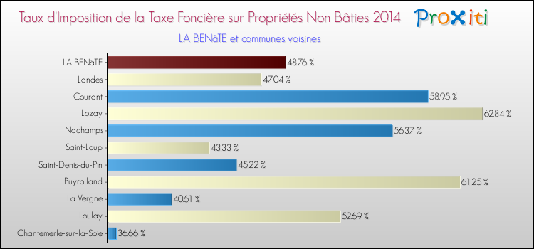 Taux d'imposition de la taxe foncière sur les immeubles et terrains non batis 2014 pour LA BENâTE et les communes proches Comparaison des taux d'imposition de la taxe foncière sur les immeubles et terrains non batis 2014 pour LA BENâTE et les communes voisines