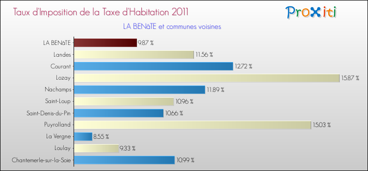 Taux d'imposition de la taxe d'habitation 2011 pour LA BENâTE et les communes proches Comparaison des taux d'imposition de la taxe d'habitation 2011 pour LA BENâTE et les communes voisines