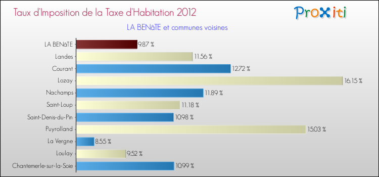 Taux d'imposition de la taxe d'habitation 2012 pour LA BENâTE et les communes proches Comparaison des taux d'imposition de la taxe d'habitation 2012 pour LA BENâTE et les communes voisines