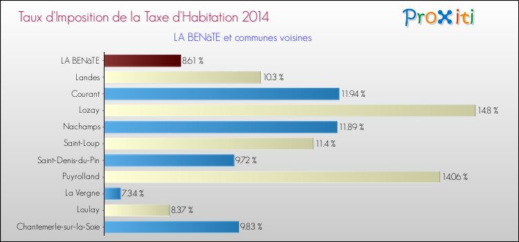 Taux d'imposition de la taxe d'habitation 2014 pour LA BENâTE et les communes proches Comparaison des taux d'imposition de la taxe d'habitation 2014 pour LA BENâTE et les communes voisines