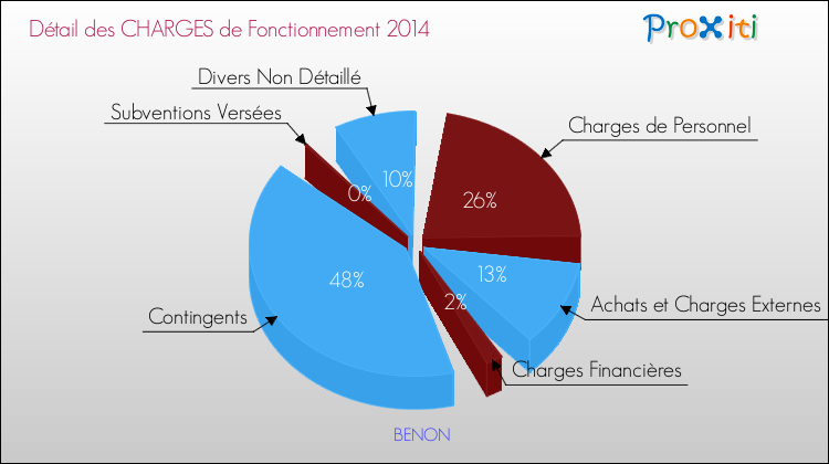 Décomposition des Charges de Fonctionnement 2014 de la commune de BENON Charges de Fonctionnement 2014 pour la commune de BENON