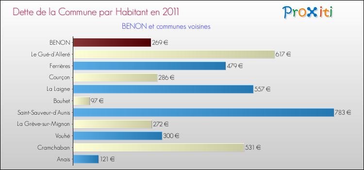 Dette par habitant de la commune en 2011 pour BENON et les communes proches Comparaison de la dette par habitant de la commune en 2011 pour BENON et les communes voisines