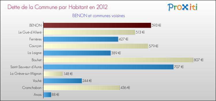Dette par habitant de la commune en 2012 pour BENON et les communes proches Comparaison de la dette par habitant de la commune en 2012 pour BENON et les communes voisines