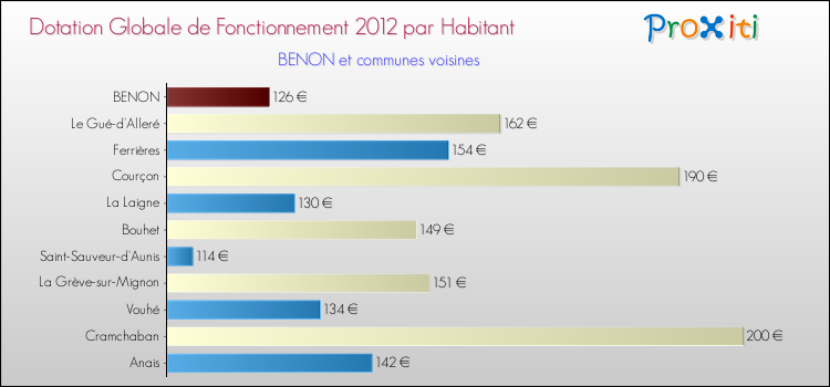 Montant des dotations globales de fonctionnement DGF par Habitant pour BENON et les communes proches Comparaison des des dotations globales de fonctionnement DGF par habitant pour BENON et les communes voisines