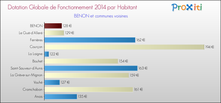 Montant des dotations globales de fonctionnement DGF par Habitant pour BENON et les communes proches en 2014. Comparaison des des dotations globales de fonctionnement DGF par habitant pour BENON et les communes voisines en 2014.