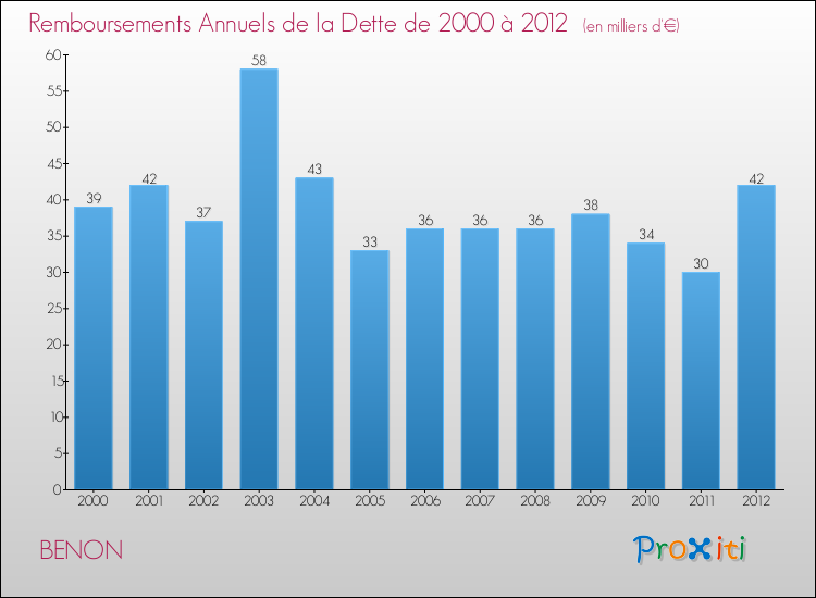 Evolution de l'annuité de la dette pour la commune de BENON de 2000 à 2012 Annuités de la dette pour BENON de 2000 à 2012