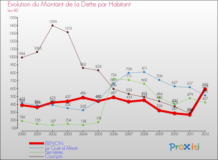 Evolution de la dette par habitant pour la commune de BENON et les communes proches de 2000 à 2012 Comparaison de la dette par habitant pour BENON et les communes voisines de 2000 à 2012