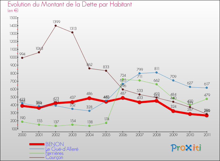Evolution de la dette par habitant pour la commune de BENON et les communes proches Comparaison de la dette par habitant pour BENON et les communes voisines
