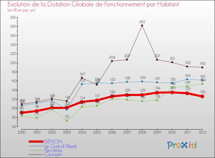 Evolution et montant de la dotation globale de fonctionnement par Habitant pour BENON et les communes proches Comparaison des dotations globales de fonctionnement par habitant pour BENON et les communes voisines