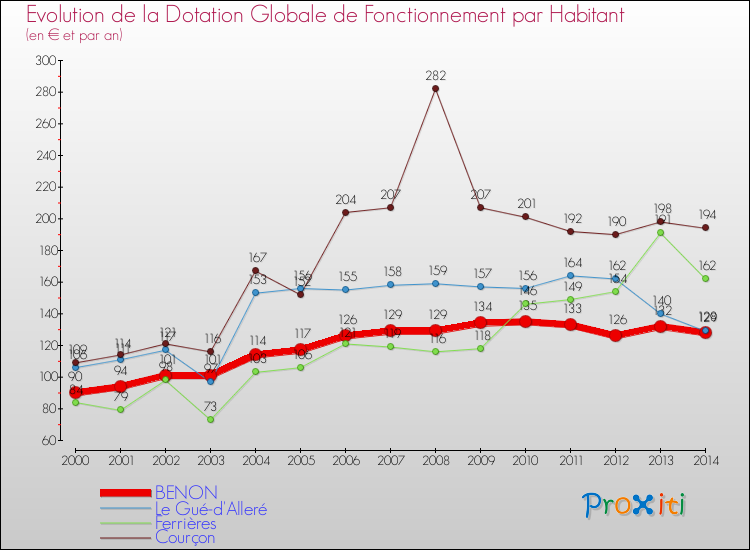 Evolution et montant de la dotation globale de fonctionnement par Habitant pour BENON et les communes proches de 2000 à 2014. Comparaison des dotations globales de fonctionnement par habitant pour BENON et les communes voisines de 2000 à 2014.
