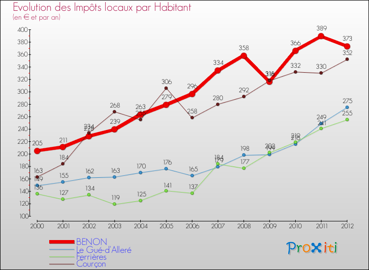 Evolution et montant des impôts locaux par Habitant pour BENON et les communes proches Comparaison des impôts locaux par habitant pour BENON et les communes voisines