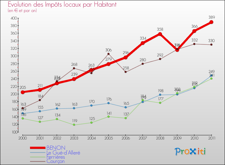 Evolution et montant des impôts locaux par Habitant pour BENON et les communes proches Comparaison des impôts locaux par habitant pour BENON et les communes voisines