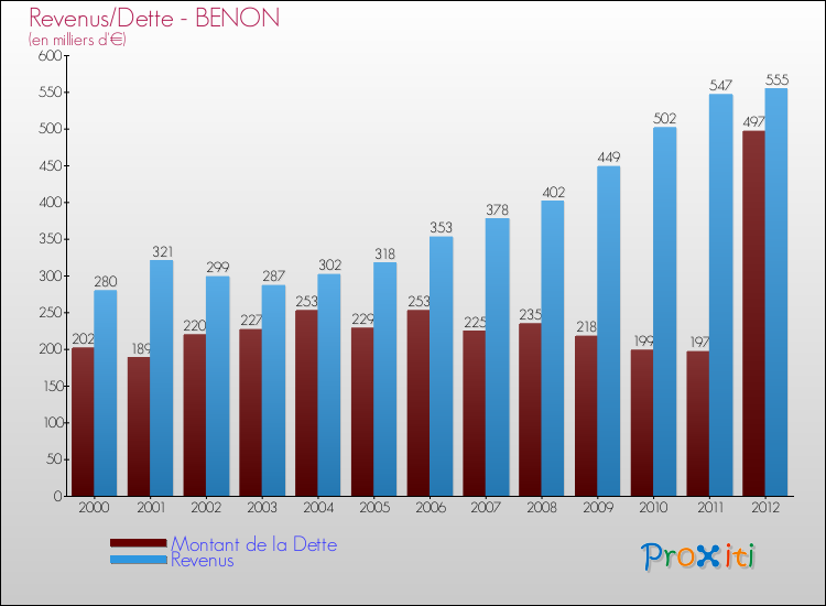 Evolution comparée de la dette et des revenus pour la commune de BENON de 2000 à 2012 Comparaison de la dette et des revenus pour BENON de 2000 à 2012