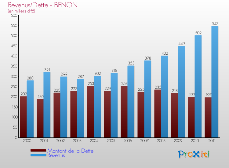 Evolution comparée de la dette et des revenus pour la commune de BENON de 2000 à 2011 Comparaison de la dette et des revenus pour BENON de 2000 à 2011