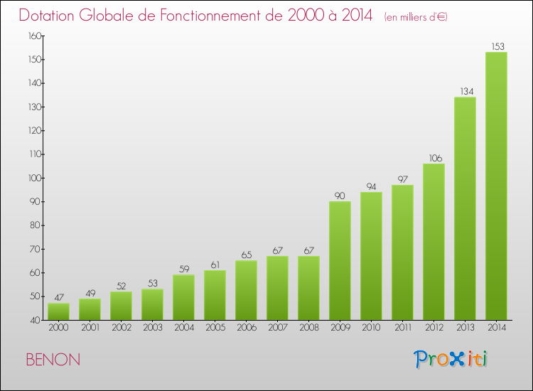 Evolution du montant de la Dotation Globale de Fonctionnement pour la commune de BENON de 2000 à 2014 Evolution du montant de la Dotation Globale de Fonctionnement pour BENON de 2000 à 2014