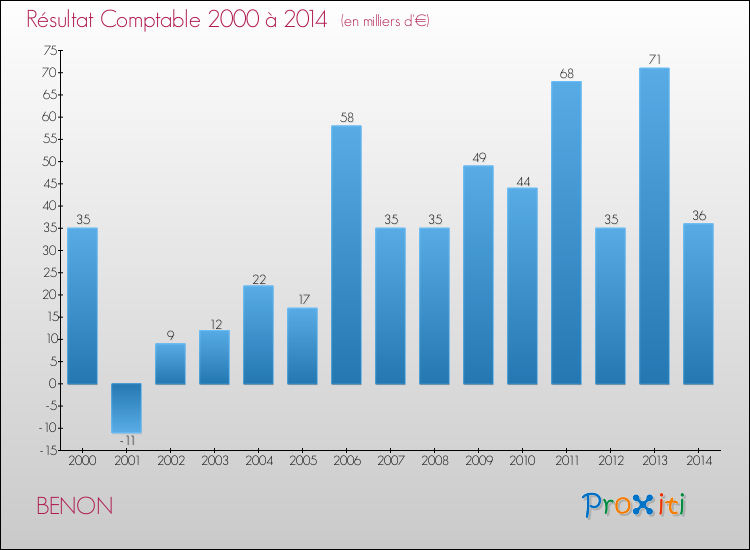 Evolution du résultat comptable pour la commune de BENON de 2000 à 2014 Evolution du résultat comptable pour BENON de 2000 à 2014