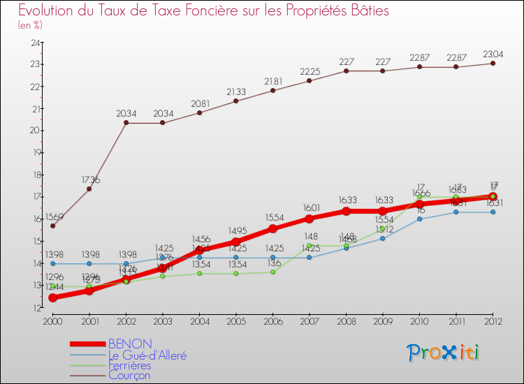 Evolution du taux de la taxe foncière sur le bati pour BENON et les communes proches de 2000 à 2012 Comparaison des taux de taxe foncière sur le bati pour BENON et les communes voisines de 2000 à 2012