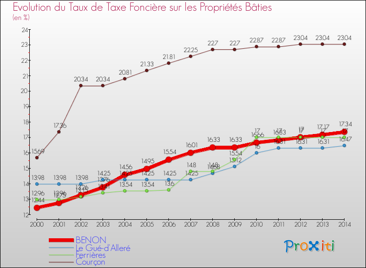 Evolution du taux de la taxe foncière sur le bati pour BENON et les communes proches de 2000 à 2014 Comparaison des taux de taxe foncière sur le bati pour BENON et les communes voisines de 2000 à 2014