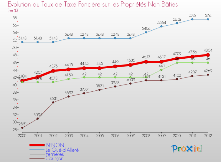 Evolution du taux de la taxe foncière sur les immeubles et terrains non batis pour BENON et les communes proches de 2000 à 2012 Comparaison des taux de la taxe foncière sur les immeubles et terrains non batis pour BENON et les communes voisines de 2000 à 2012