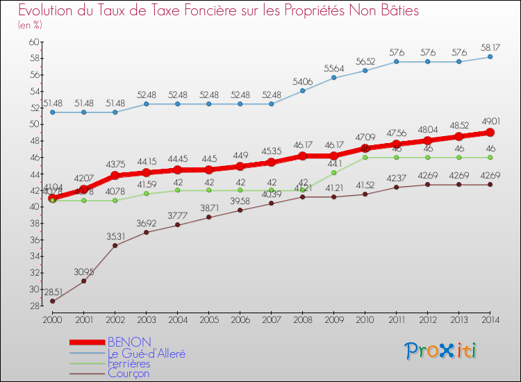 Evolution du taux de la taxe foncière sur les immeubles et terrains non batis pour BENON et les communes proches de 2000 à 2014 Comparaison des taux de la taxe foncière sur les immeubles et terrains non batis pour BENON et les communes voisines de 2000 à 2014