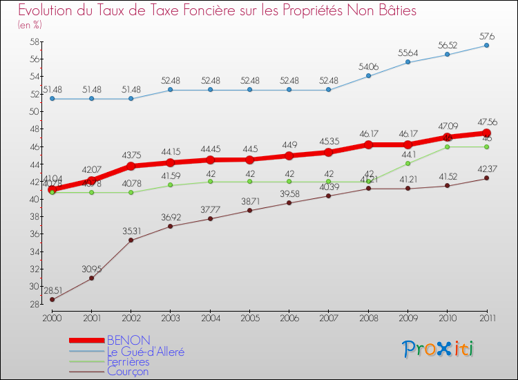 Evolution du taux de la taxe foncière sur les immeubles et terrains non batis pour BENON et les communes proches Comparaison des taux de la taxe foncière sur les immeubles et terrains non batis pour BENON et les communes voisines