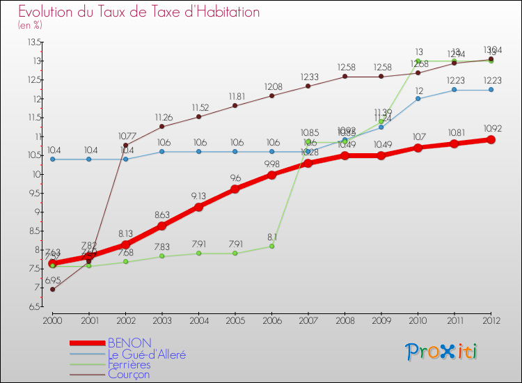 Evolution du taux de la taxe d'habitation pour BENON et les communes proches Comparaison des taux de la taxe d'habitation pour BENON et les communes voisines