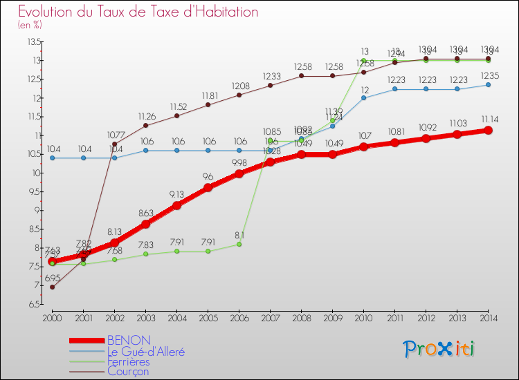 Evolution du taux de la taxe d'habitation pour BENON et les communes proches de 2000 à 2014 Comparaison des taux de la taxe d'habitation pour BENON et les communes voisines de 2000 à 2014