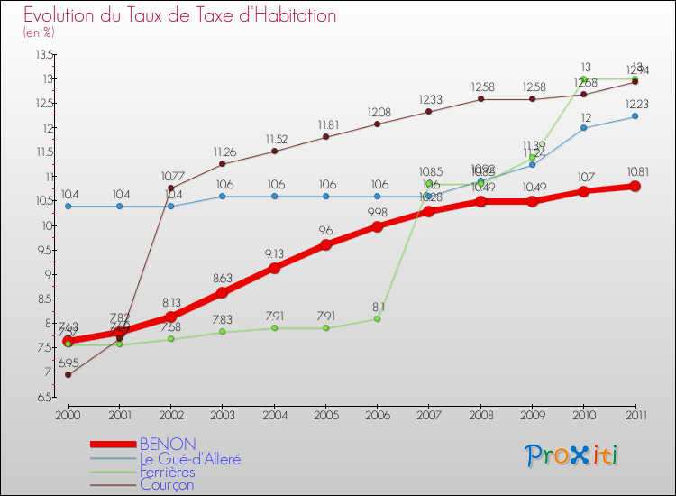 Evolution du taux de la taxe d'habitation pour BENON et les communes proches Comparaison des taux de la taxe d'habitation pour BENON et les communes voisines