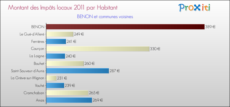 Montant des impôts locaux par Habitant pour BENON et les communes proches Comparaison des impôts locaux par habitant pour BENON et les communes voisines