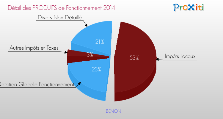 Décomposition du Budget de Fonctionnement 2014 de la commune de BENON Budget de Fonctionnement 2014 pour la commune de BENON