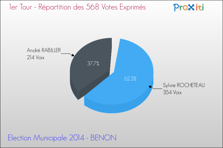 Répartition des votes exprimés au 1er Tour des Elections Municipales 2014 de la commune de BENON Elections Municipales 2014 - Répartition des votes exprimés au 1er Tour pour la commune de BENON