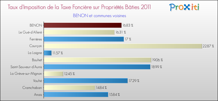 Taux d'imposition de la taxe foncière sur le bati 2011 pour BENON et les communes proches Comparaison des taux d'imposition de la taxe foncière sur le bati 2011 pour BENON et les communes voisines