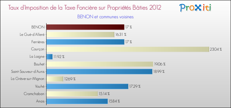 Taux d'imposition de la taxe foncière sur le bati 2012 pour BENON et les communes proches Comparaison des taux d'imposition de la taxe foncière sur le bati 2012 pour BENON et les communes voisines