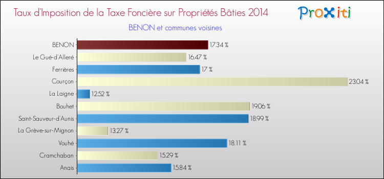 Taux d'imposition de la taxe foncière sur le bati 2014 pour BENON et les communes proches Comparaison des taux d'imposition de la taxe foncière sur le bati 2014 pour BENON et les communes voisines