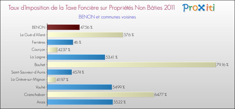Taux d'imposition de la taxe foncière sur les immeubles et terrains non batis 2011 pour BENON et les communes proches Comparaison des taux d'imposition de la taxe foncière sur les immeubles et terrains non batis 2011 pour BENON et les communes voisines