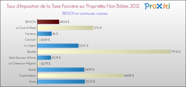 Taux d'imposition de la taxe foncière sur les immeubles et terrains non batis 2012 pour BENON et les communes proches Comparaison des taux d'imposition de la taxe foncière sur les immeubles et terrains non batis 2012 pour BENON et les communes voisines