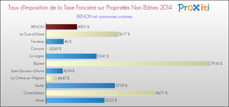 Taux d'imposition de la taxe foncière sur les immeubles et terrains non batis 2014 pour BENON et les communes proches Comparaison des taux d'imposition de la taxe foncière sur les immeubles et terrains non batis 2014 pour BENON et les communes voisines