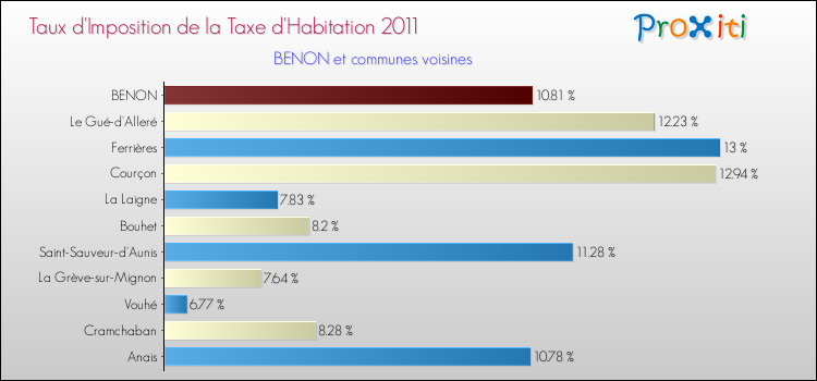 Taux d'imposition de la taxe d'habitation 2011 pour BENON et les communes proches Comparaison des taux d'imposition de la taxe d'habitation 2011 pour BENON et les communes voisines