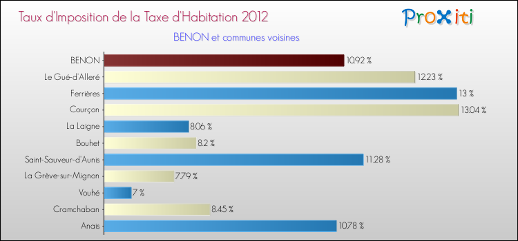 Taux d'imposition de la taxe d'habitation 2012 pour BENON et les communes proches Comparaison des taux d'imposition de la taxe d'habitation 2012 pour BENON et les communes voisines