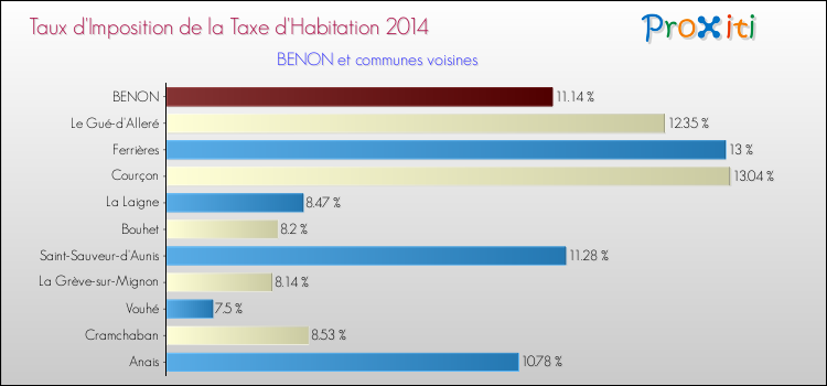 Taux d'imposition de la taxe d'habitation 2014 pour BENON et les communes proches Comparaison des taux d'imposition de la taxe d'habitation 2014 pour BENON et les communes voisines