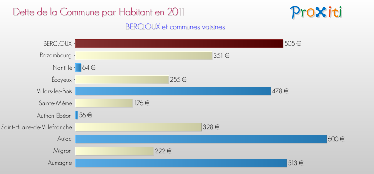Dette par habitant de la commune en 2011 pour BERCLOUX et les communes proches Comparaison de la dette par habitant de la commune en 2011 pour BERCLOUX et les communes voisines