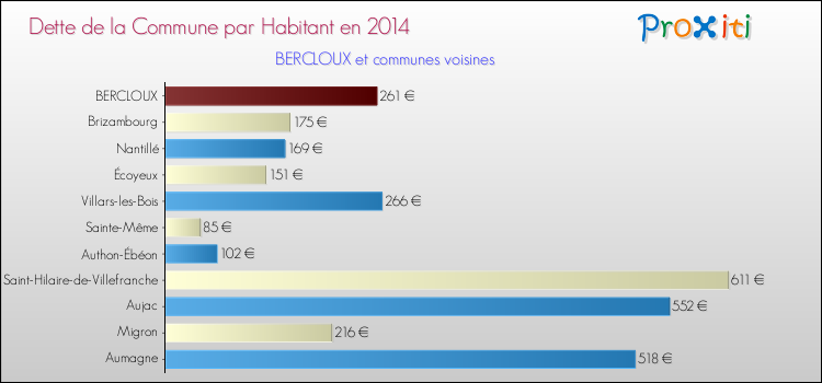 Dette par habitant de la commune en 2014 pour BERCLOUX et les communes proches Comparaison de la dette par habitant de la commune en 2014 pour BERCLOUX et les communes voisines