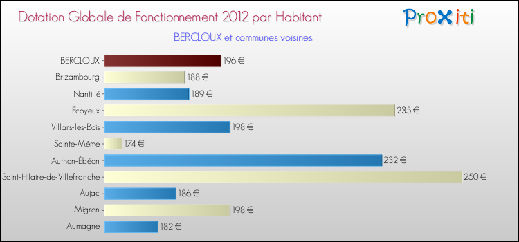 Montant des dotations globales de fonctionnement DGF par Habitant pour BERCLOUX et les communes proches Comparaison des des dotations globales de fonctionnement DGF par habitant pour BERCLOUX et les communes voisines