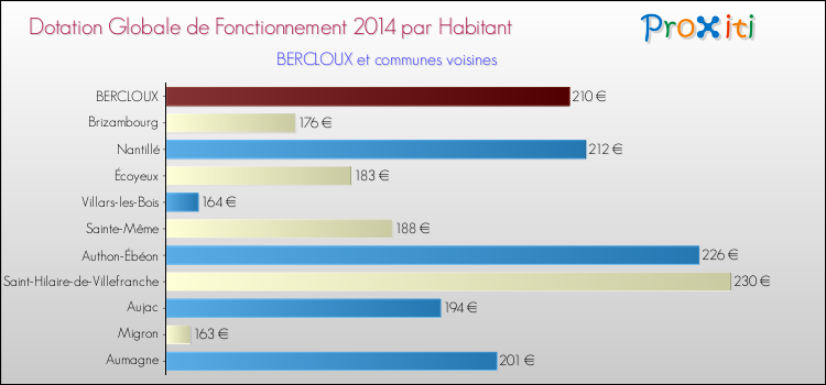 Montant des dotations globales de fonctionnement DGF par Habitant pour BERCLOUX et les communes proches en 2014. Comparaison des des dotations globales de fonctionnement DGF par habitant pour BERCLOUX et les communes voisines en 2014.