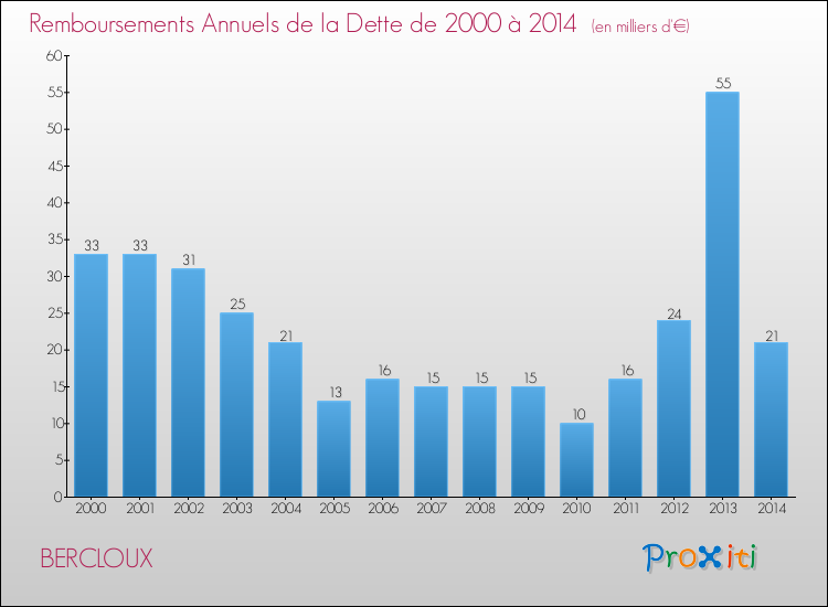 Evolution de l'annuité de la dette pour la commune de BERCLOUX de 2000 à 2014 Annuités de la dette pour BERCLOUX de 2000 à 2014