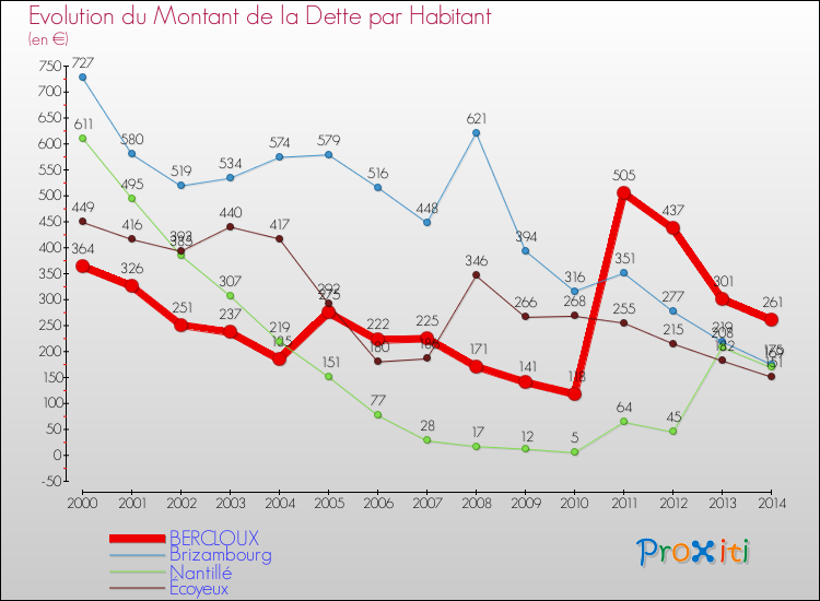 Evolution de la dette par habitant pour la commune de BERCLOUX et les communes proches de 2000 à 2014 Comparaison de la dette par habitant pour BERCLOUX et les communes voisines de 2000 à 2014