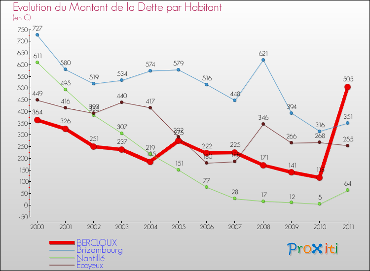 Evolution de la dette par habitant pour la commune de BERCLOUX et les communes proches Comparaison de la dette par habitant pour BERCLOUX et les communes voisines