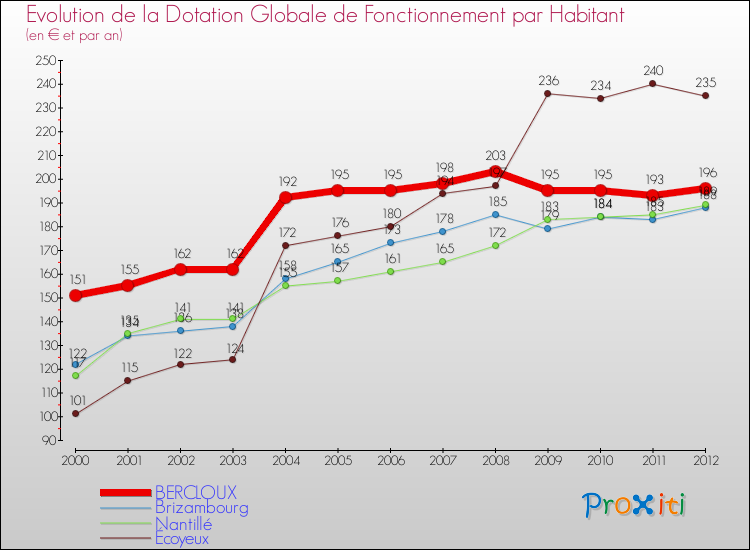 Evolution et montant de la dotation globale de fonctionnement par Habitant pour BERCLOUX et les communes proches Comparaison des dotations globales de fonctionnement par habitant pour BERCLOUX et les communes voisines