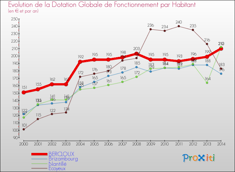 Evolution et montant de la dotation globale de fonctionnement par Habitant pour BERCLOUX et les communes proches de 2000 à 2014. Comparaison des dotations globales de fonctionnement par habitant pour BERCLOUX et les communes voisines de 2000 à 2014.