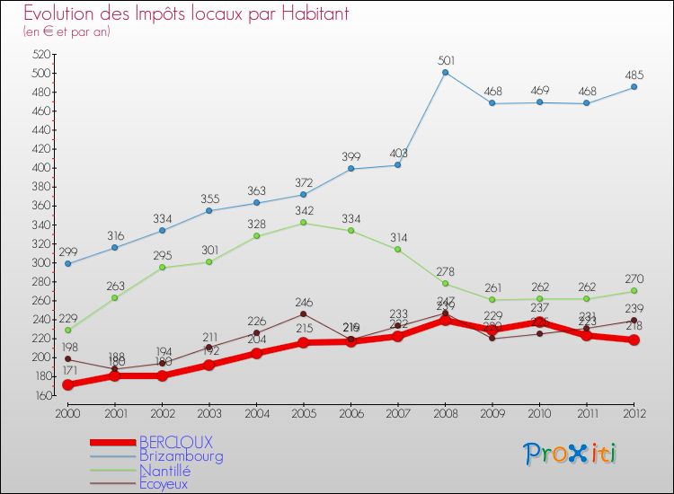 Evolution et montant des impôts locaux par Habitant pour BERCLOUX et les communes proches Comparaison des impôts locaux par habitant pour BERCLOUX et les communes voisines